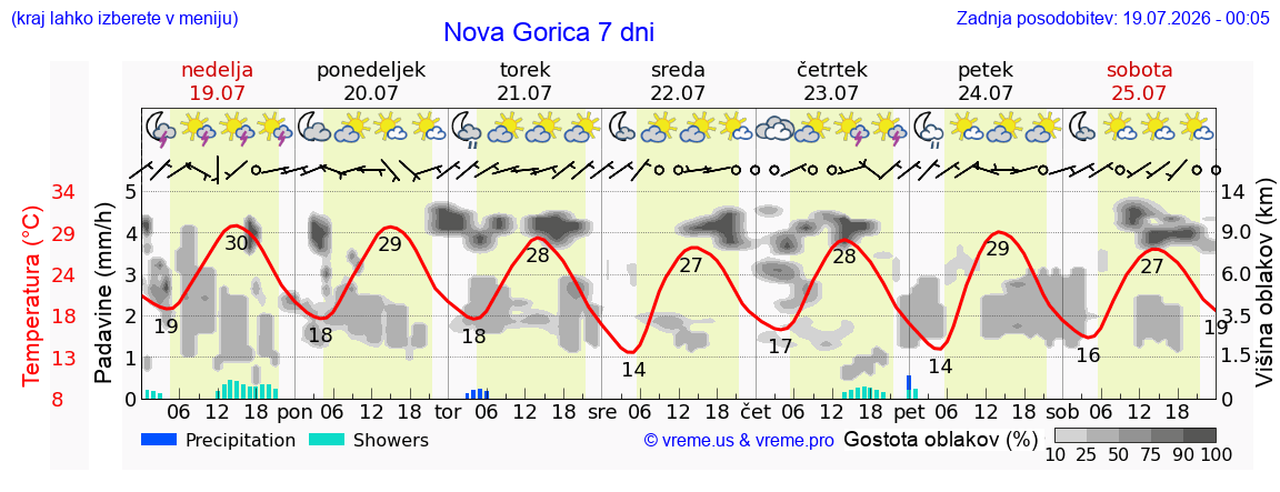 Vreme 7 dni