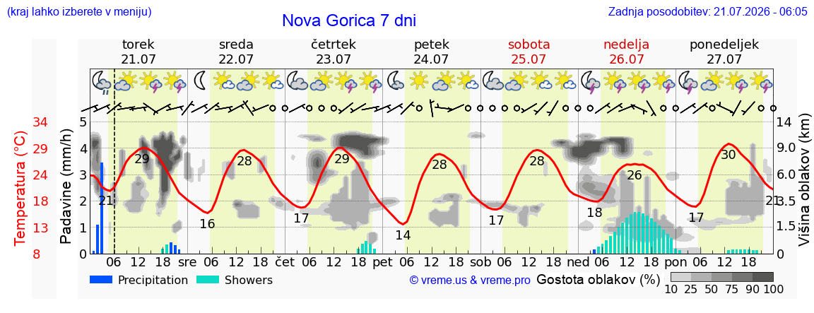 Vreme 7 dni