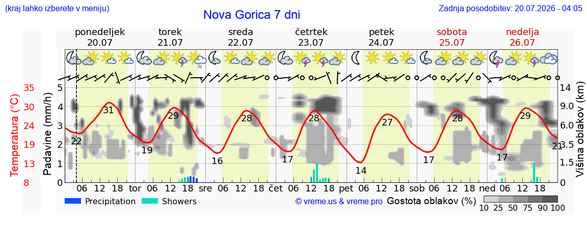 Vreme 7 dni