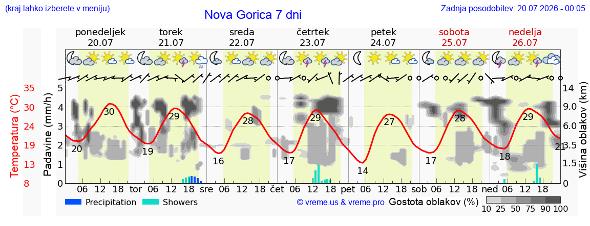 Vreme 7 dni