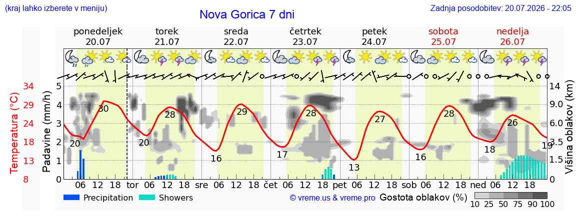 Wetter 7 Tage