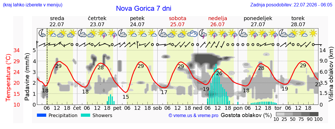 Wetter 7 Tage