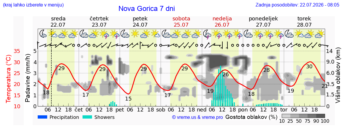 Vreme 7 dni