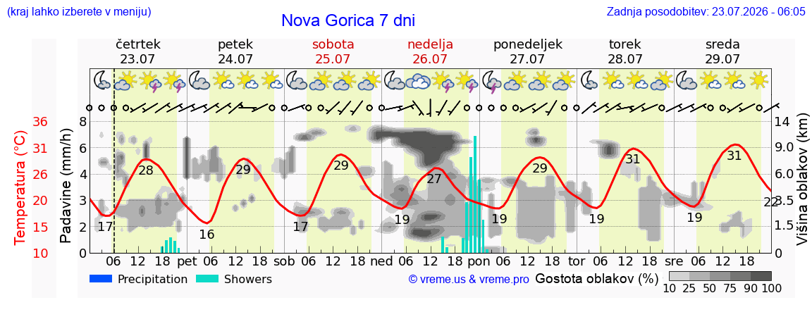 Vreme 7 dni