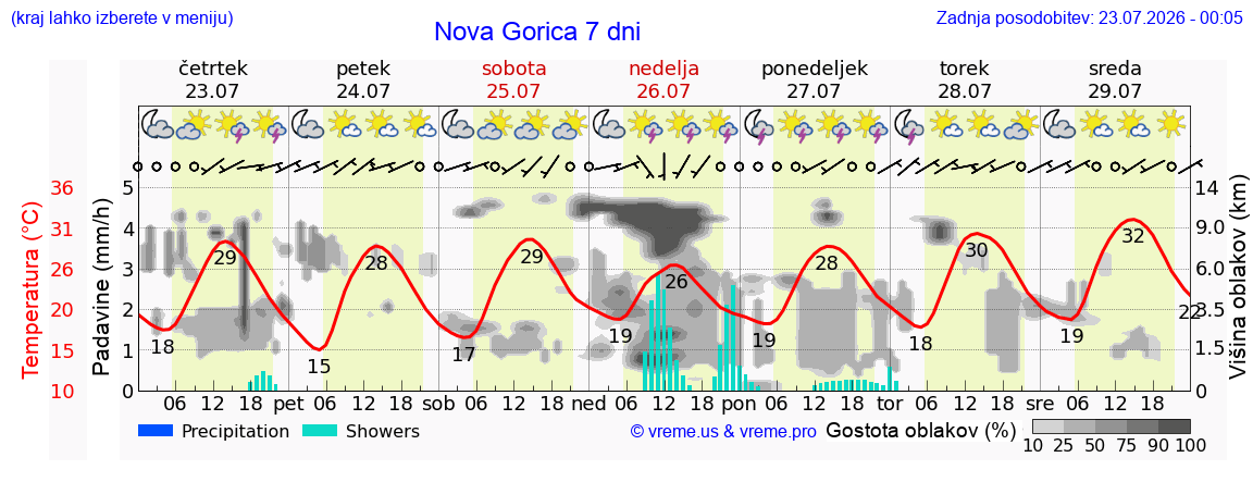 Vreme 7 dni