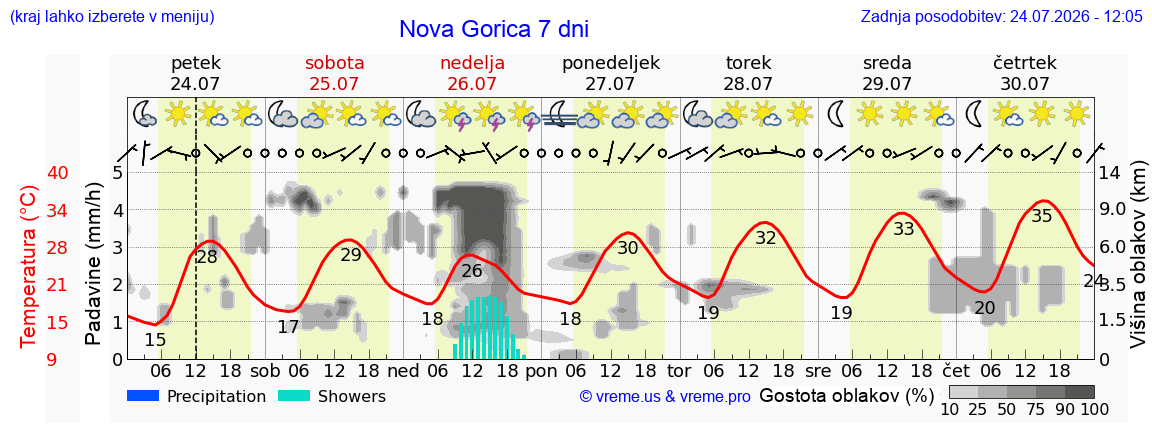 Wetter 7 Tage