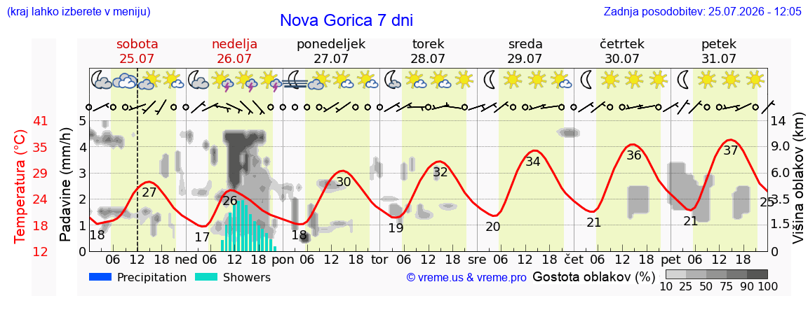 Vreme 7 dni