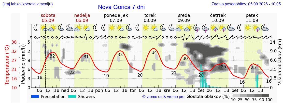 Wetter 7 Tage
