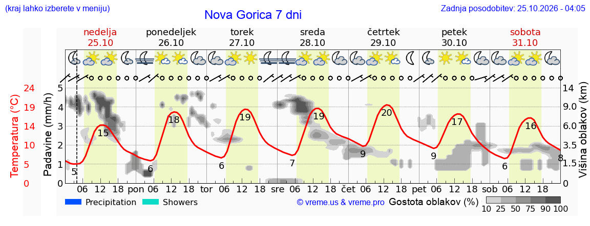 Wetter 7 Tage