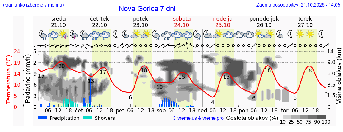 Wetter 7 Tage