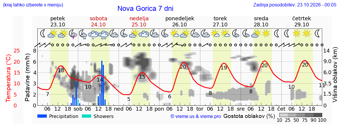Wetter 7 Tage