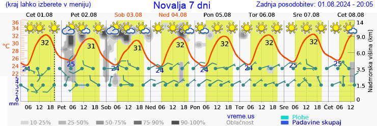 Vreme 7 dni