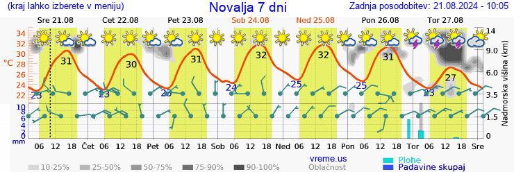 Vreme 7 dni