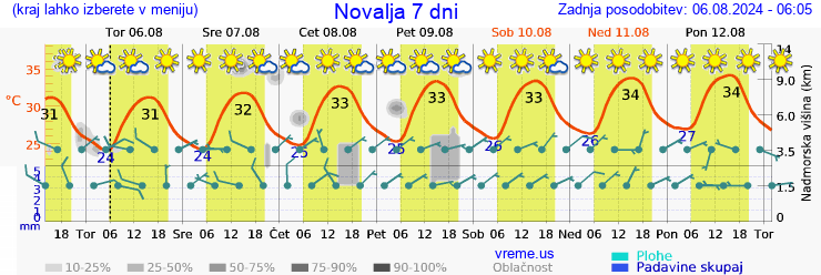 Vreme 7 dni