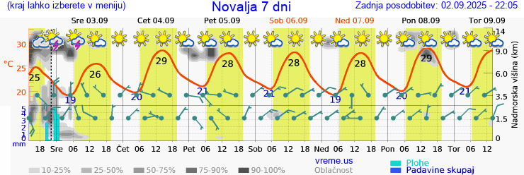 Vreme 7 dni