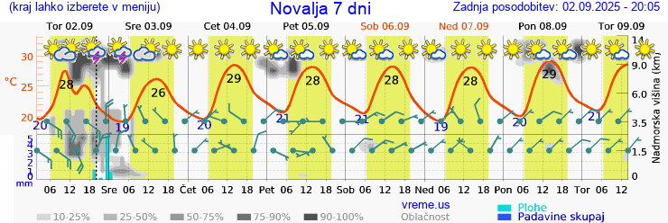 Vreme 7 dni