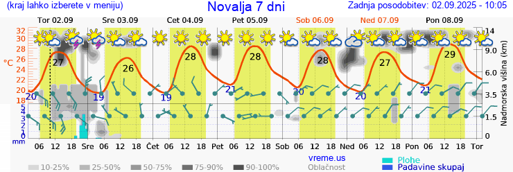 Vreme 7 dni
