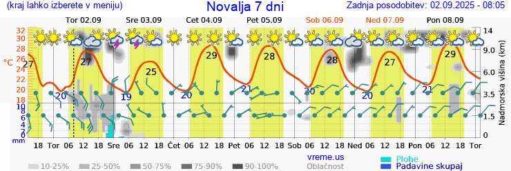 Vreme 7 dni