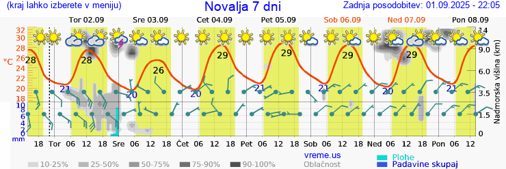 Vreme 7 dni