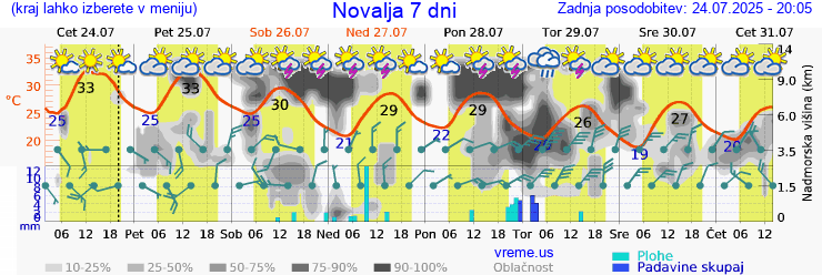 Vreme 7 dni