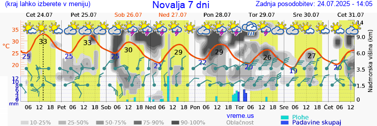 Vreme 7 dni