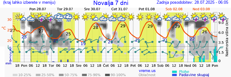 Vreme 7 dni