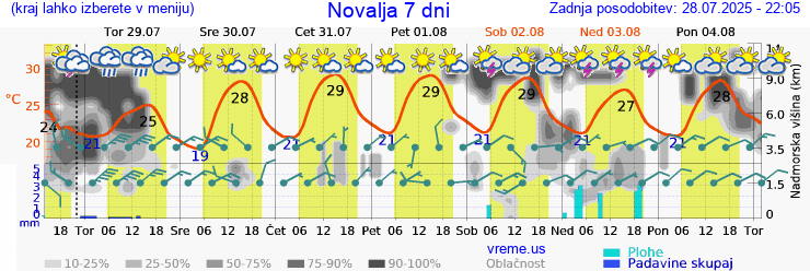Vreme 7 dni