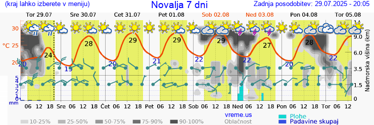 Vreme 7 dni