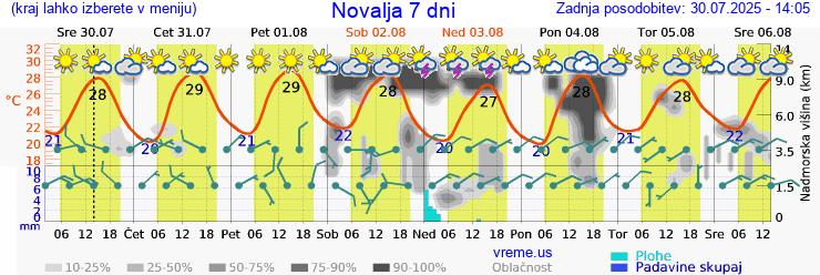Vreme 7 dni