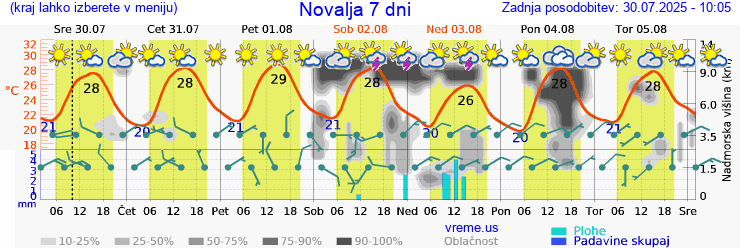 Vreme 7 dni