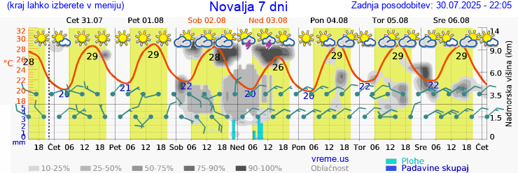 Vreme 7 dni