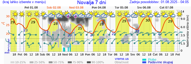 Vreme 7 dni