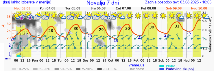 Vreme 7 dni