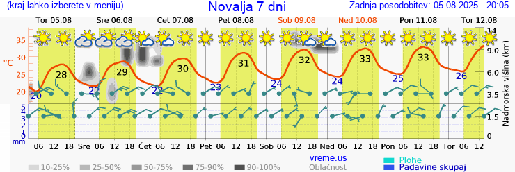 Vreme 7 dni