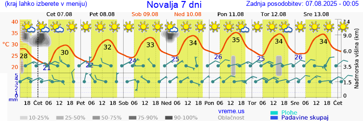 Vreme 7 dni