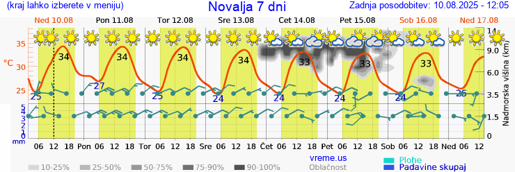 Vreme 7 dni