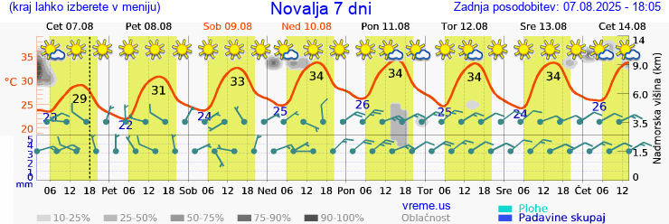 Vreme 7 dni