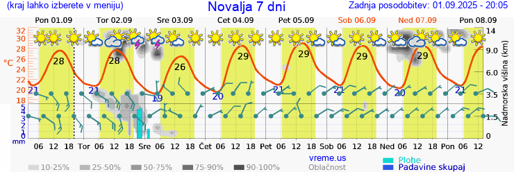 Vreme 7 dni