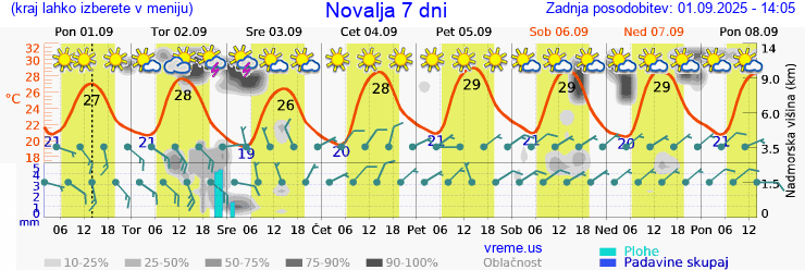 Vreme 7 dni