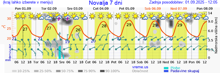 Vreme 7 dni