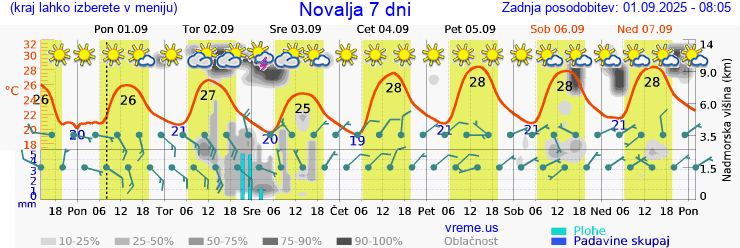 Vreme 7 dni