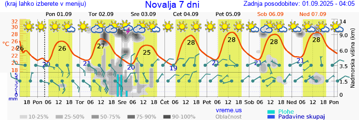 Vreme 7 dni