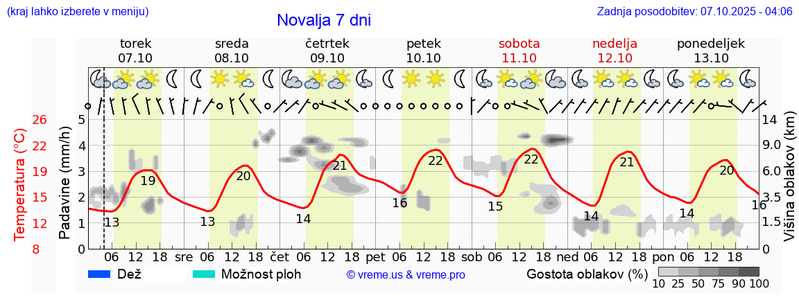 Vreme 7 dni