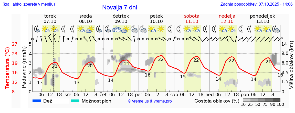 Vreme 7 dni