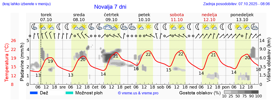 Vreme 7 dni