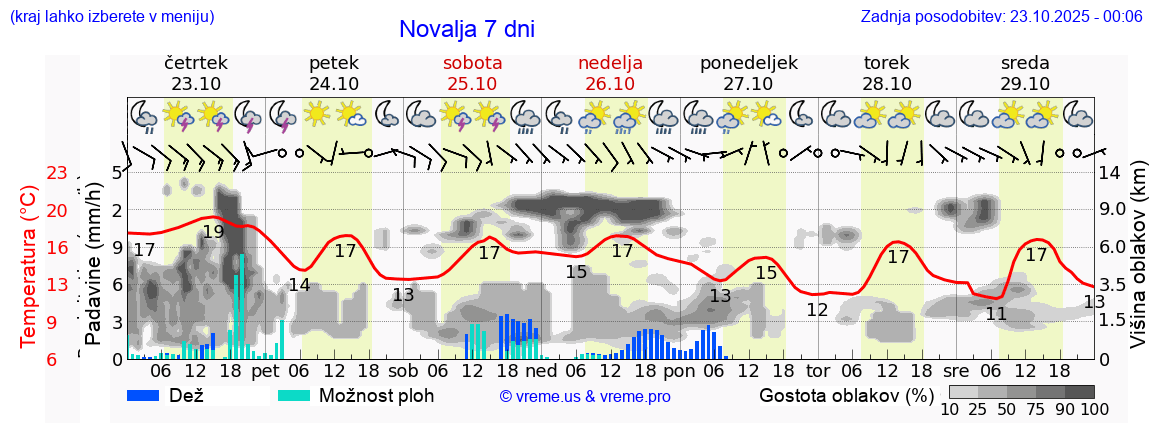 Vreme 7 dni