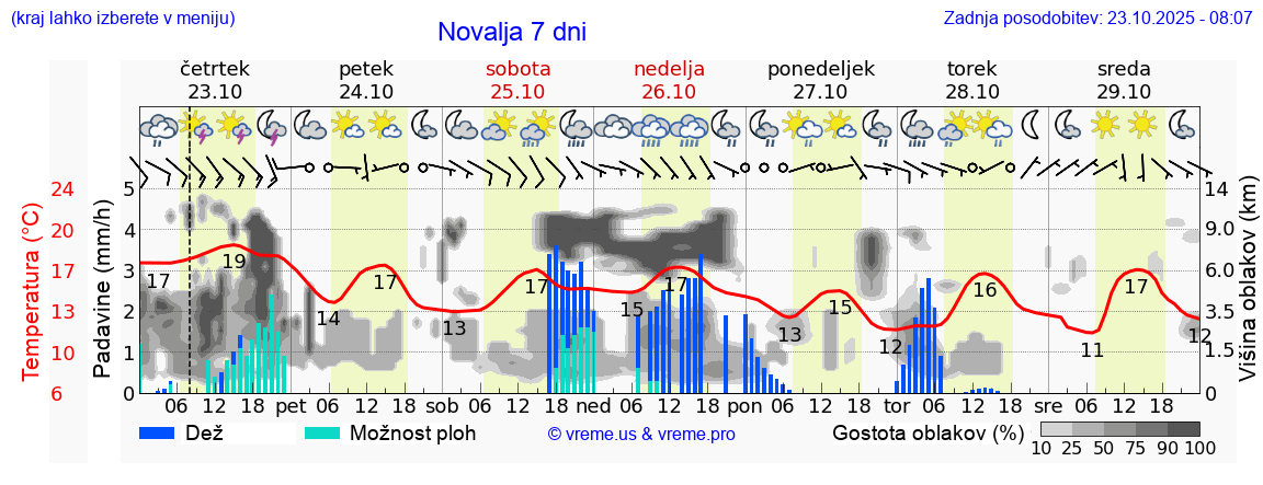 Vreme 7 dni