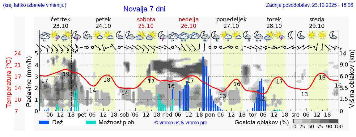 Vreme 7 dni