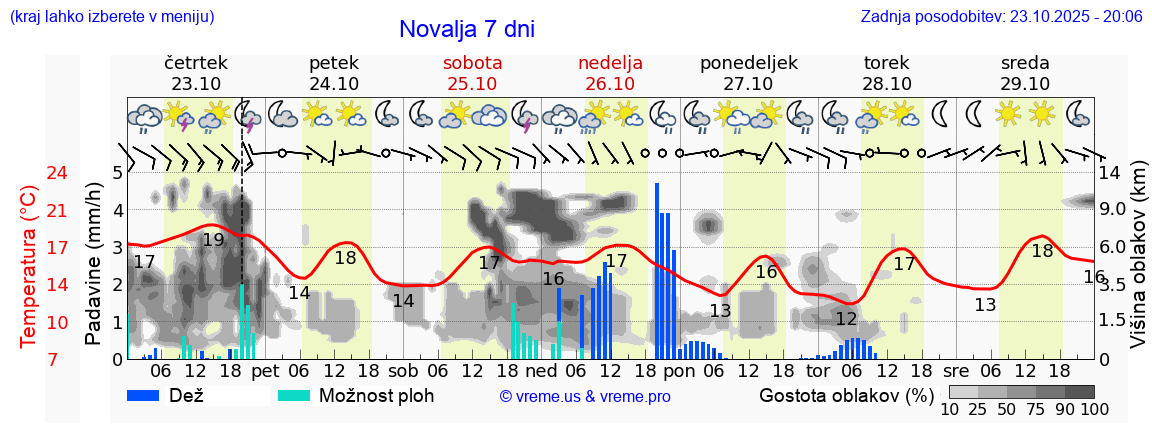 Vreme 7 dni