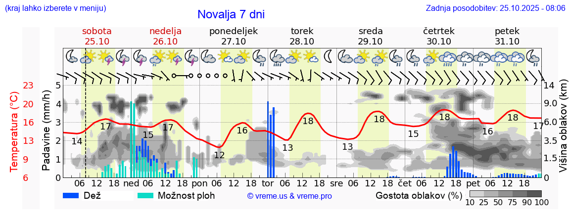 Vreme 7 dni